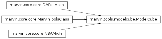 Inheritance diagram of marvin.tools.modelcube.ModelCube
