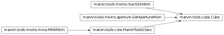 Inheritance diagram of marvin.tools.cube.Cube