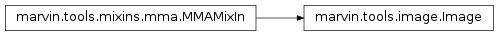 Inheritance diagram of marvin.tools.image.Image