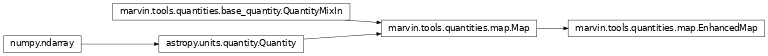 Inheritance diagram of marvin.tools.quantities.EnhancedMap