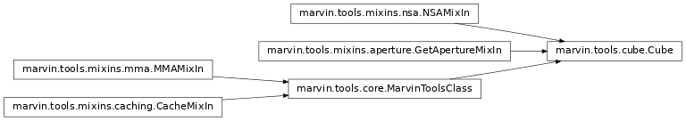 Inheritance diagram of marvin.tools.cube.Cube