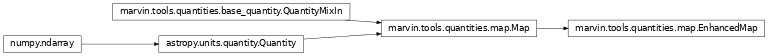 Inheritance diagram of marvin.tools.quantities.EnhancedMap