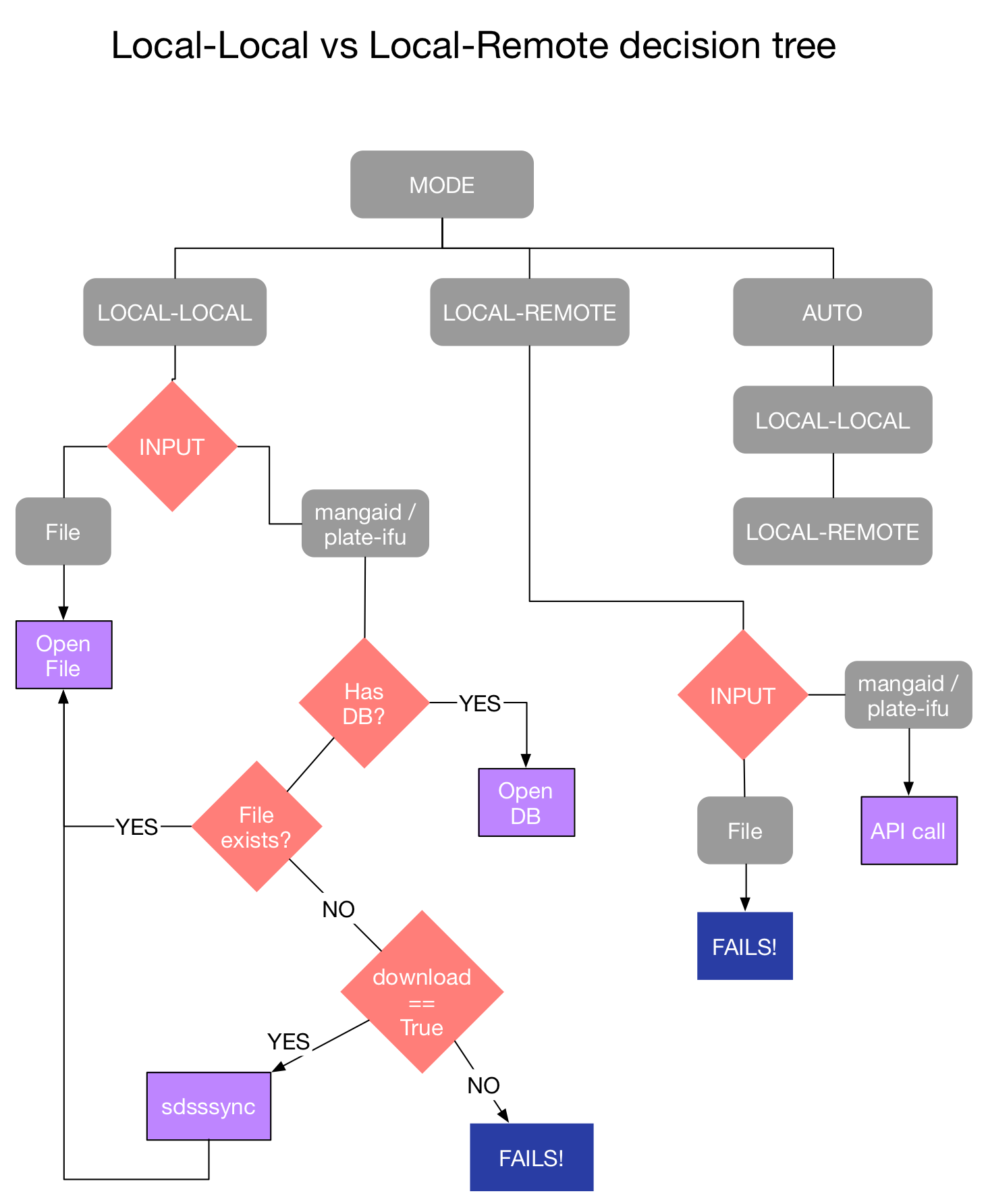 Mode decision tree