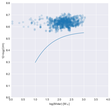 ../../_images/tutorials_exercises_resolved_mass_metallicity_relation_SOLUTION_50_1.png