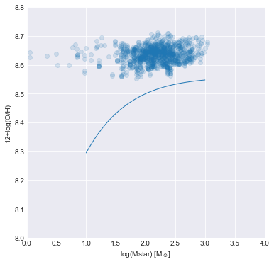 ../../_images/tutorials_exercises_resolved_mass_metallicity_relation_SOLUTION_50_1.png